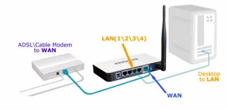 TP-Link Modem Bağlantısı